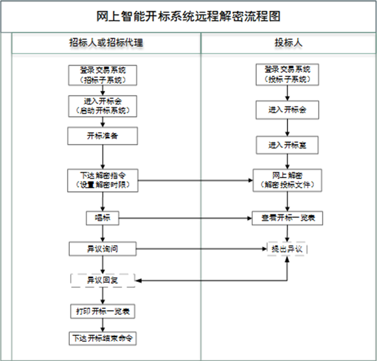 網(wǎng)上遠(yuǎn)程智能開(kāi)標(biāo)系統(tǒng).jpg